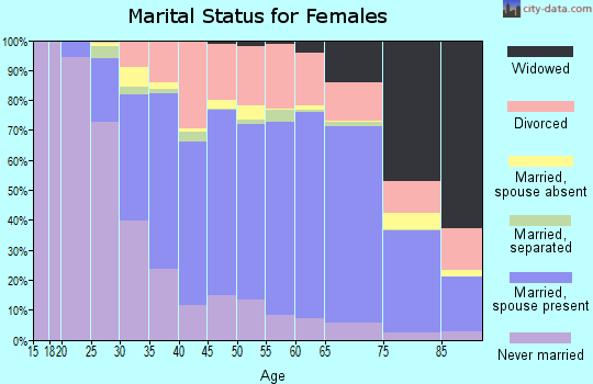 Grafton County marital status for females