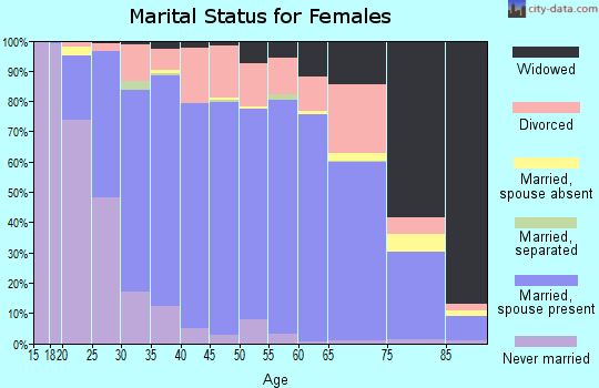 Taylor County marital status for females