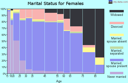 Calcasieu Parish marital status for females