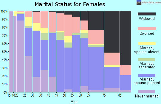 Suwannee County marital status for females
