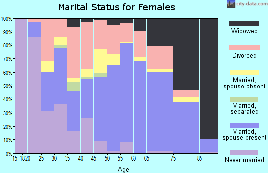 Parke County marital status for females