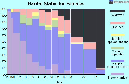 Knox County marital status for females