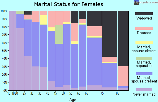 Noble County marital status for females