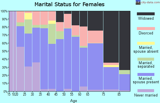 Meigs County marital status for females