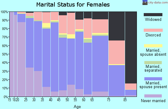Kenai Peninsula Borough marital status for females