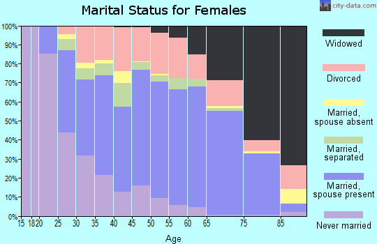 Tallapoosa County marital status for females