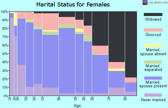 Choctaw County marital status for females