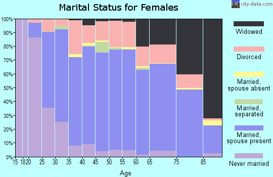 Mahaska County marital status for females