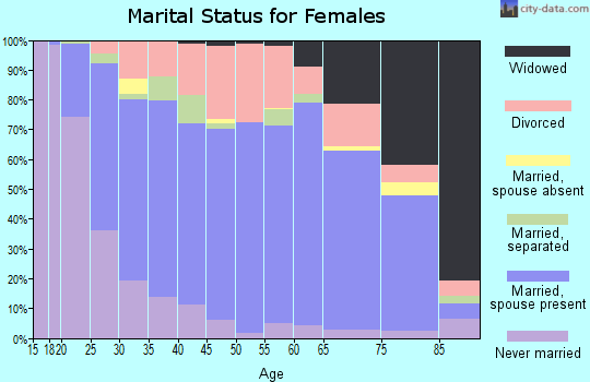 Ashe County marital status for females