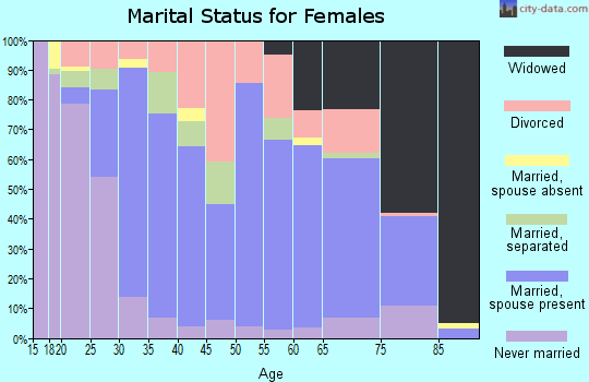 West Carroll Parish marital status for females