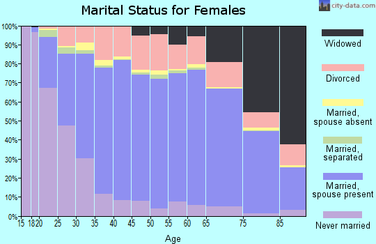 Newaygo County marital status for females