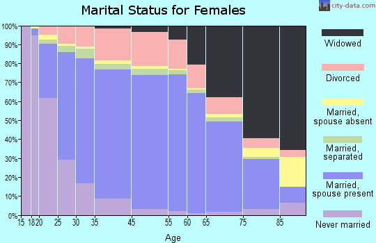 Daniels County marital status for females