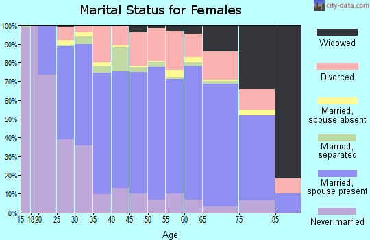 Yates County marital status for females