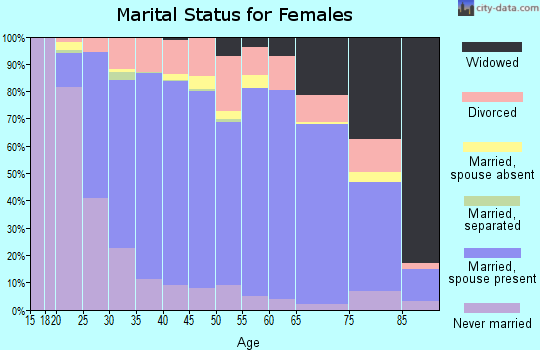 Vernon County marital status for females
