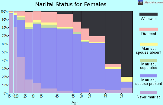 Lyon County marital status for females
