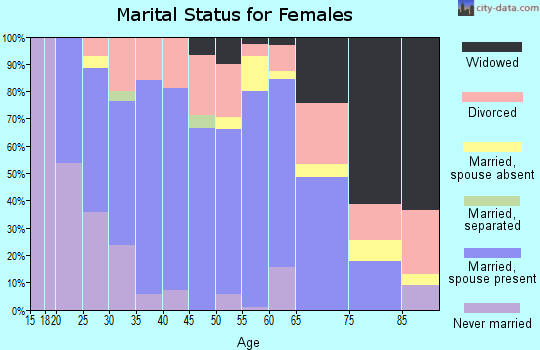 Glascock County marital status for females