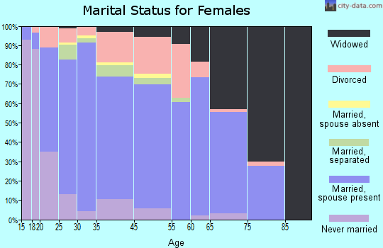 Hunterdon County marital status for females