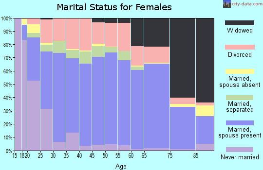 Laurel County marital status for females