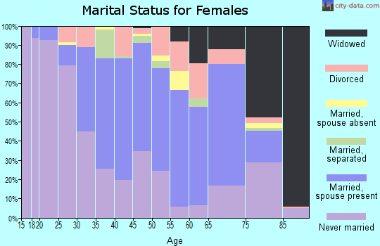 West Feliciana Parish marital status for females