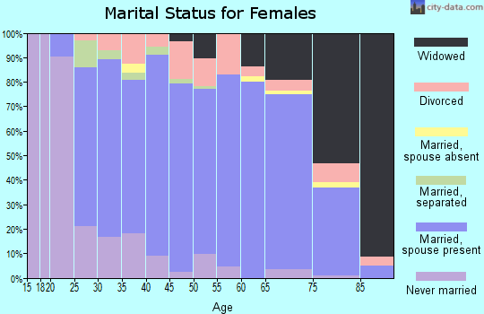 Red Lake County marital status for females