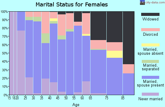 Maries County marital status for females