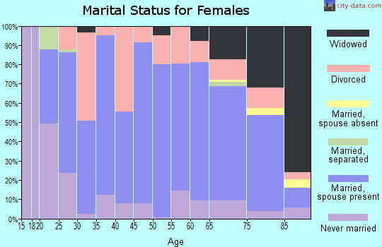 Nance County marital status for females