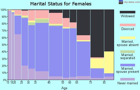 Cavalier County marital status for females