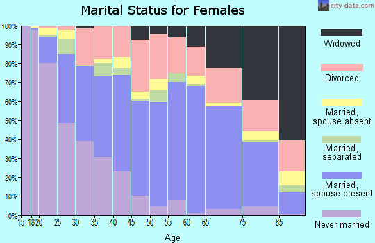 Glynn County marital status for females