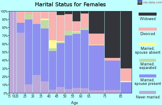 Massac County marital status for females