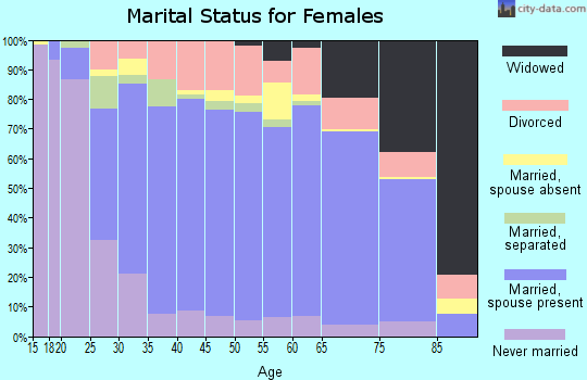 Oceana County marital status for females
