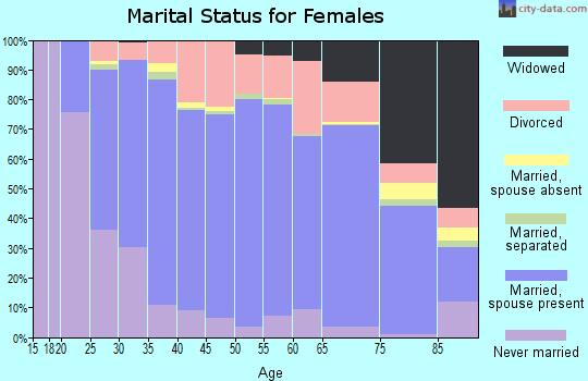 Redwood County marital status for females