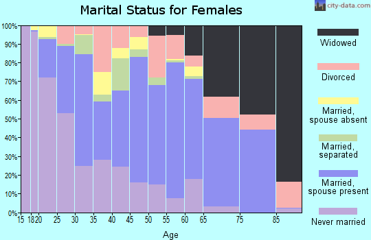 Simpson County marital status for females