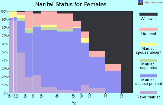 Carter County marital status for females