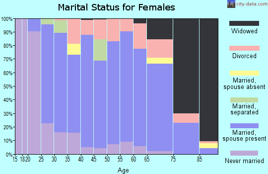 Nemaha County marital status for females