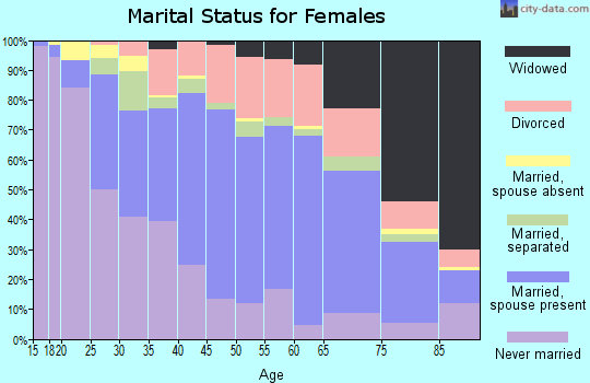 Nash County marital status for females