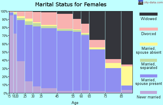 Adams County marital status for females