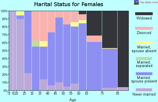 Moore County marital status for females