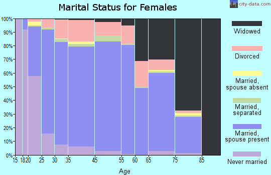 Butler County marital status for females