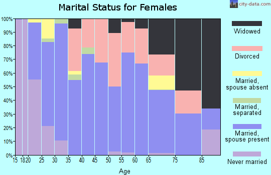 Searcy County marital status for females