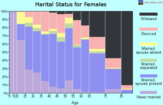 Gordon County marital status for females