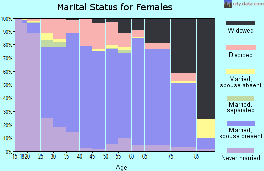 Posey County marital status for females