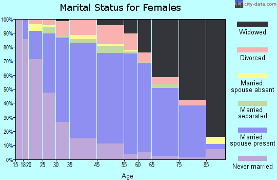 Butte County marital status for females
