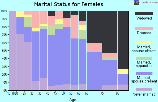 Lee County marital status for females