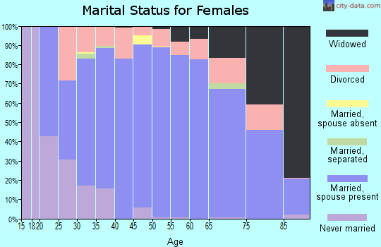 Nuckolls County marital status for females