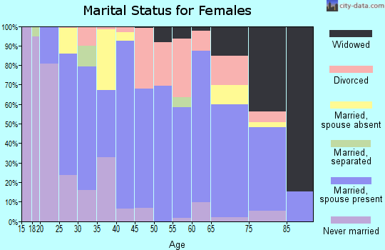 Roger Mills County marital status for females