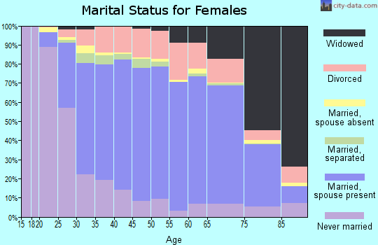 Westmoreland County marital status for females