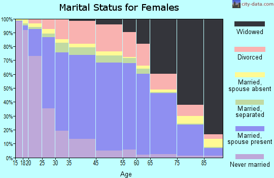 Bandera County marital status for females
