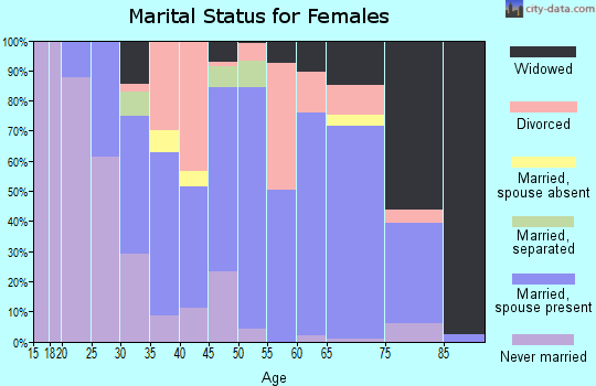 Donley County marital status for females