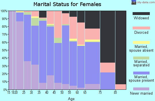 Ketchikan Gateway Borough marital status for females