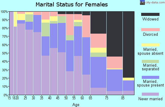 Wilcox County marital status for females